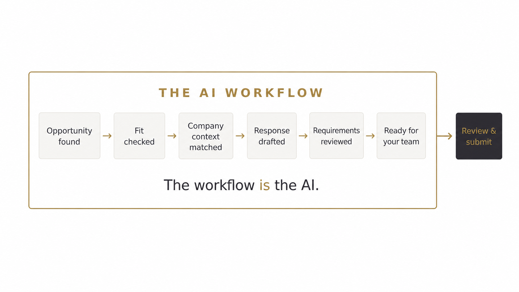 One AI workflow connecting opportunity discovery, fit review, company context, drafting, and requirements review before a team's final review and submission
